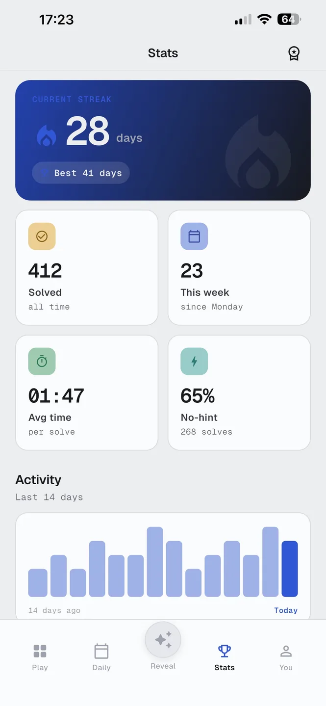 Lumath's stats: a 28-day streak, puzzles solved and best times